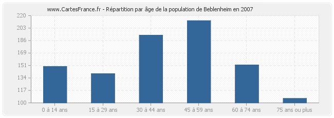 Répartition par âge de la population de Beblenheim en 2007