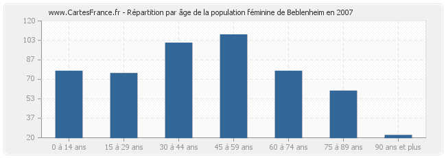 Répartition par âge de la population féminine de Beblenheim en 2007