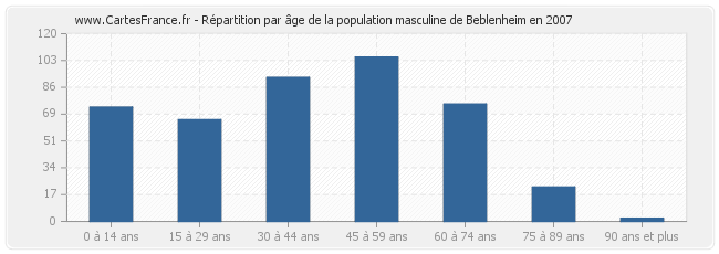 Répartition par âge de la population masculine de Beblenheim en 2007