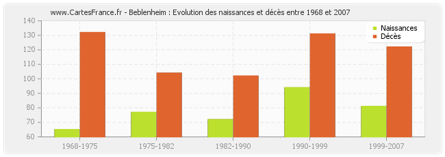 Beblenheim : Evolution des naissances et décès entre 1968 et 2007