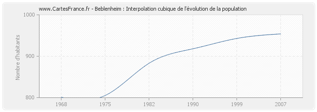 Beblenheim : Interpolation cubique de l'évolution de la population