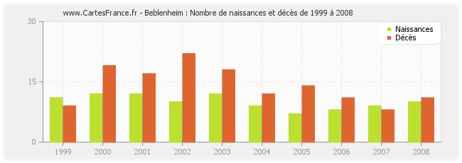 Beblenheim : Nombre de naissances et décès de 1999 à 2008