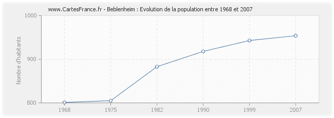 Population Beblenheim