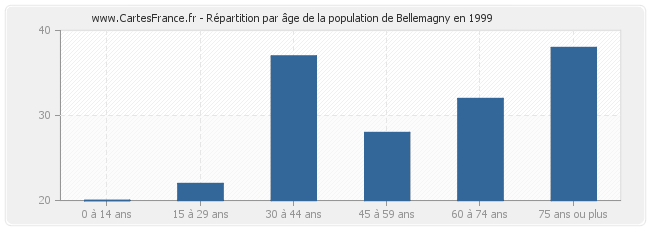 Répartition par âge de la population de Bellemagny en 1999