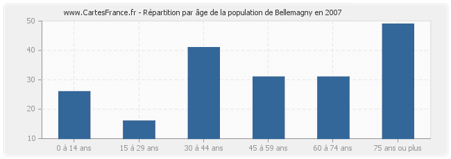 Répartition par âge de la population de Bellemagny en 2007