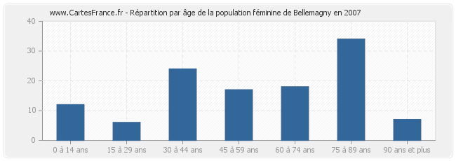 Répartition par âge de la population féminine de Bellemagny en 2007