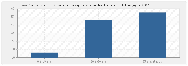Répartition par âge de la population féminine de Bellemagny en 2007