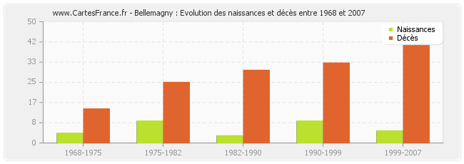 Bellemagny : Evolution des naissances et décès entre 1968 et 2007