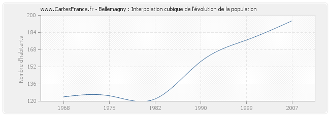Bellemagny : Interpolation cubique de l'évolution de la population