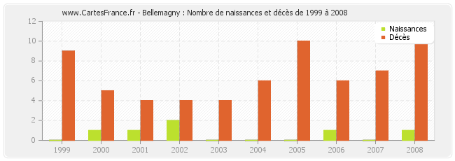 Bellemagny : Nombre de naissances et décès de 1999 à 2008