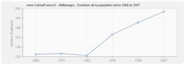 Population Bellemagny