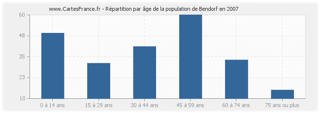 Répartition par âge de la population de Bendorf en 2007