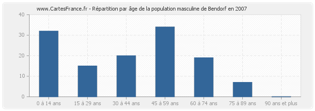 Répartition par âge de la population masculine de Bendorf en 2007