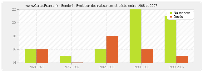 Bendorf : Evolution des naissances et décès entre 1968 et 2007