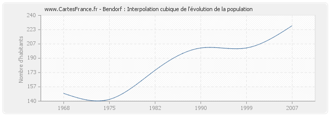 Bendorf : Interpolation cubique de l'évolution de la population