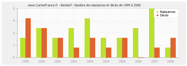 Bendorf : Nombre de naissances et décès de 1999 à 2008