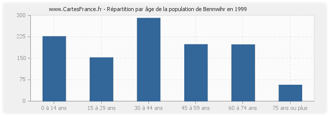Répartition par âge de la population de Bennwihr en 1999