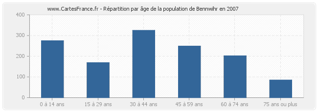 Répartition par âge de la population de Bennwihr en 2007