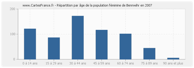 Répartition par âge de la population féminine de Bennwihr en 2007