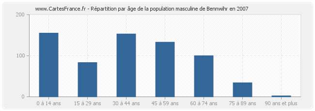 Répartition par âge de la population masculine de Bennwihr en 2007