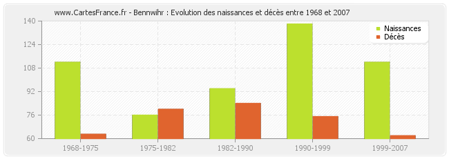Bennwihr : Evolution des naissances et décès entre 1968 et 2007