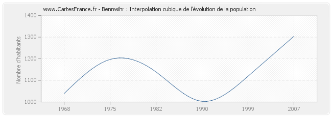 Bennwihr : Interpolation cubique de l'évolution de la population