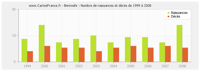Bennwihr : Nombre de naissances et décès de 1999 à 2008