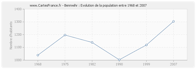 Population Bennwihr