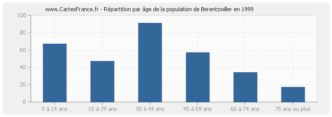 Répartition par âge de la population de Berentzwiller en 1999