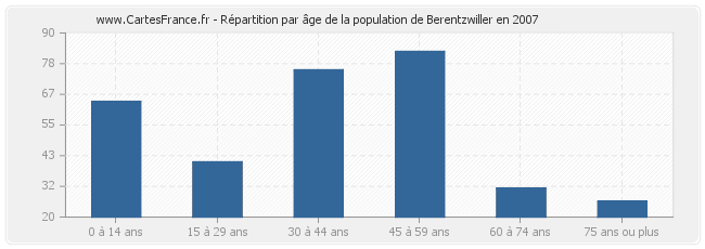 Répartition par âge de la population de Berentzwiller en 2007