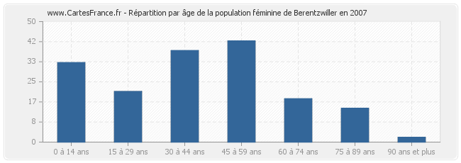 Répartition par âge de la population féminine de Berentzwiller en 2007