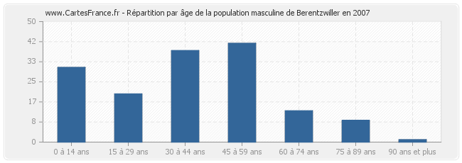 Répartition par âge de la population masculine de Berentzwiller en 2007