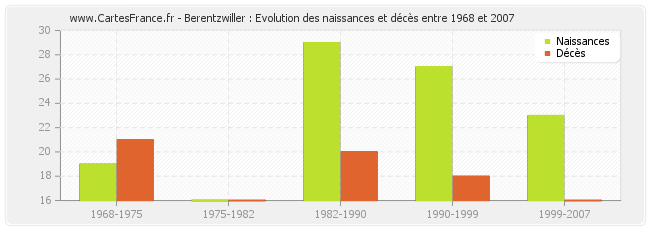Berentzwiller : Evolution des naissances et décès entre 1968 et 2007
