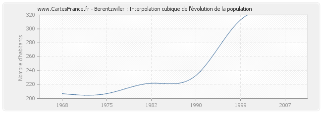 Berentzwiller : Interpolation cubique de l'évolution de la population