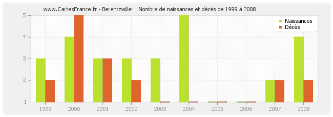 Berentzwiller : Nombre de naissances et décès de 1999 à 2008