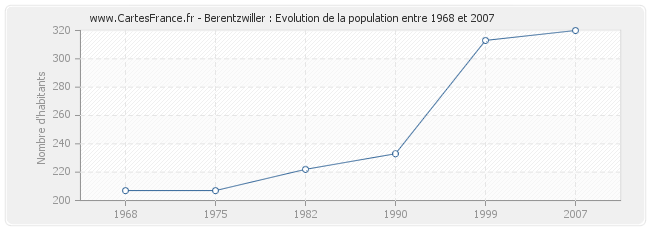 Population Berentzwiller
