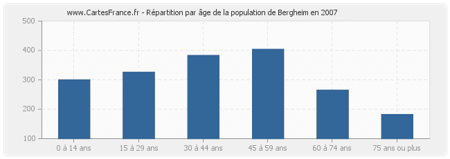 Répartition par âge de la population de Bergheim en 2007