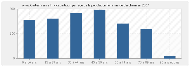 Répartition par âge de la population féminine de Bergheim en 2007