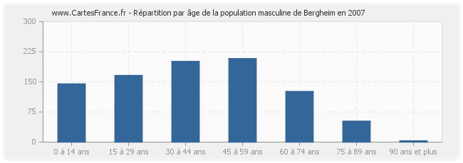 Répartition par âge de la population masculine de Bergheim en 2007