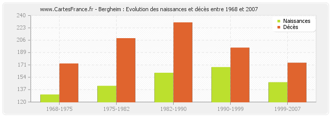 Bergheim : Evolution des naissances et décès entre 1968 et 2007