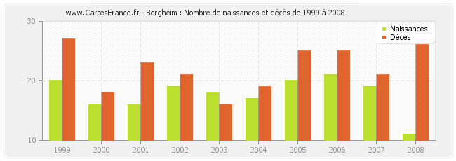 Bergheim : Nombre de naissances et décès de 1999 à 2008