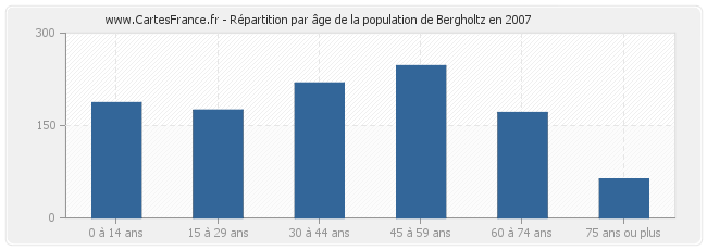 Répartition par âge de la population de Bergholtz en 2007