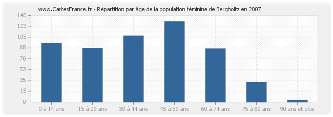 Répartition par âge de la population féminine de Bergholtz en 2007