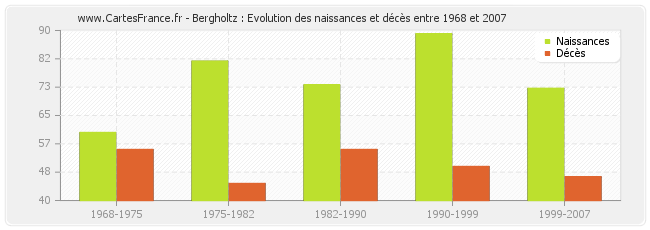 Bergholtz : Evolution des naissances et décès entre 1968 et 2007