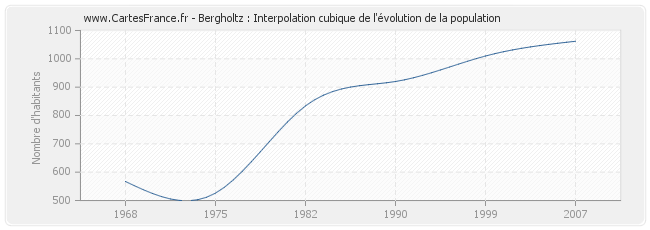Bergholtz : Interpolation cubique de l'évolution de la population