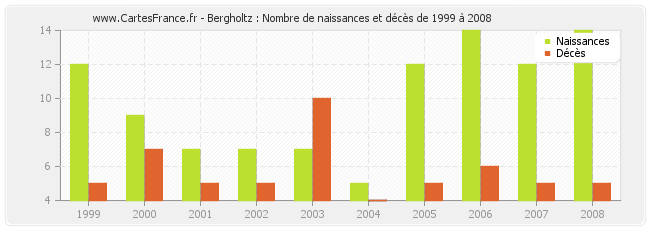 Bergholtz : Nombre de naissances et décès de 1999 à 2008