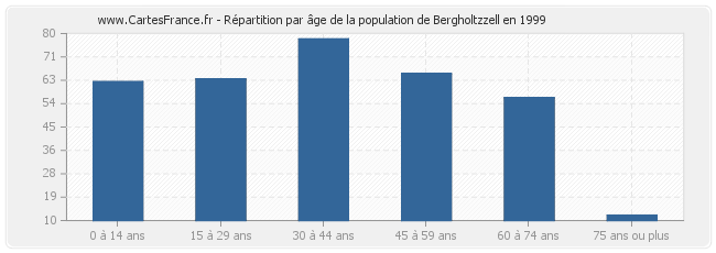 Répartition par âge de la population de Bergholtzzell en 1999