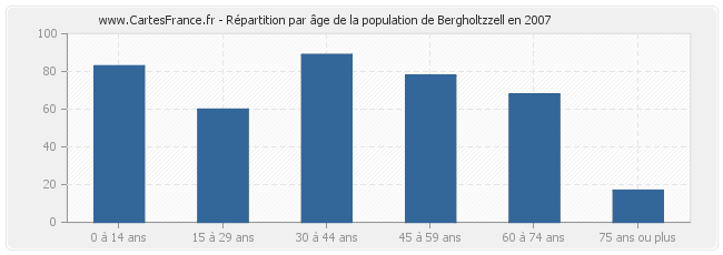 Répartition par âge de la population de Bergholtzzell en 2007