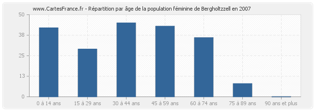 Répartition par âge de la population féminine de Bergholtzzell en 2007