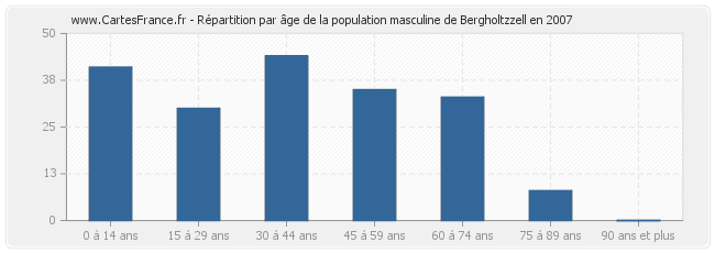 Répartition par âge de la population masculine de Bergholtzzell en 2007